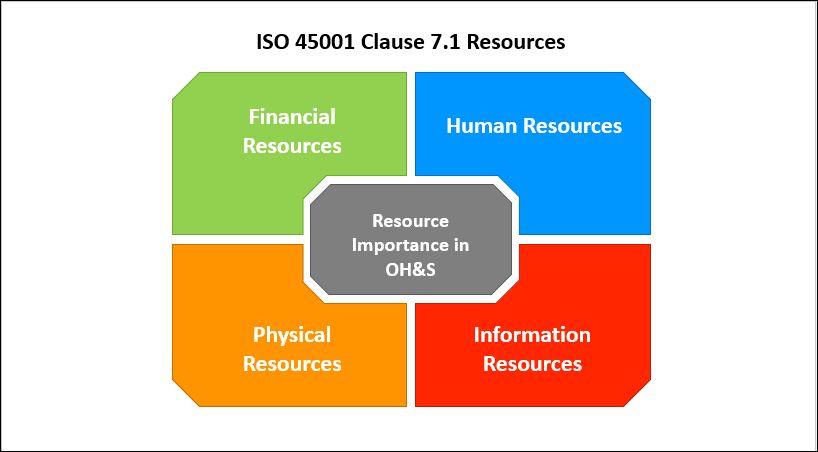 ISO 45001 Clause 7.1 Resources