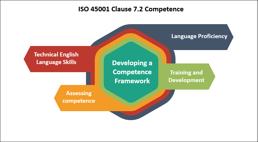 ISO 45001 Clause 7.2 Competence