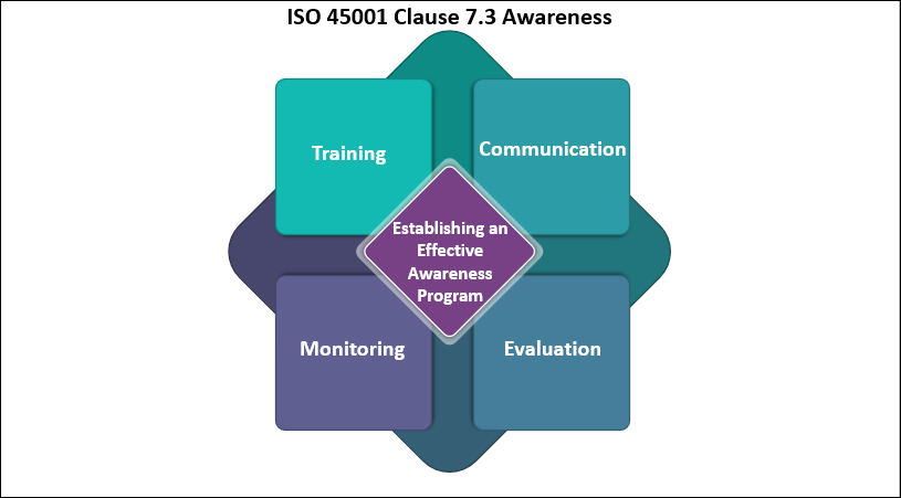 ISO 45001 Clause 7.3 Awareness