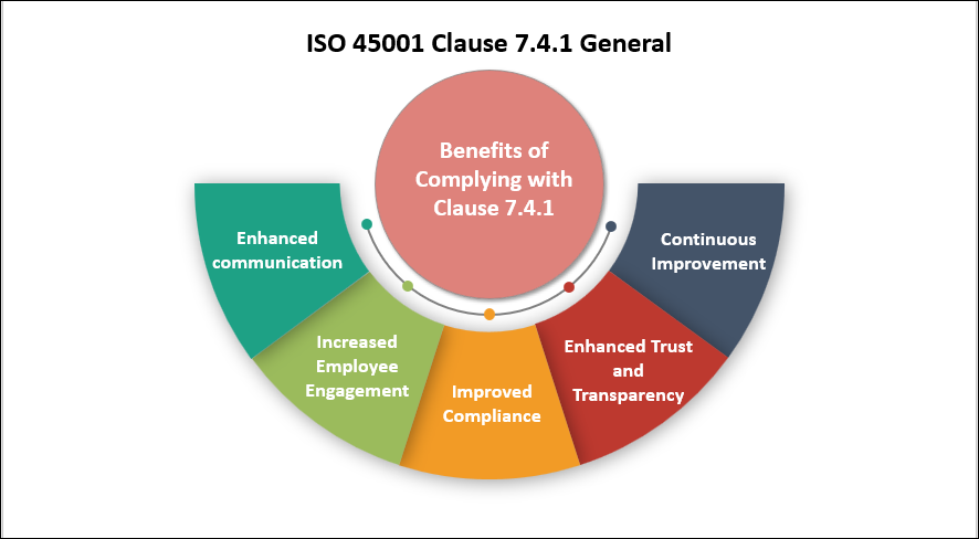 ISO 45001 Clause 7.4.1 General