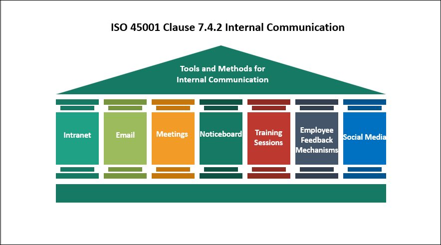 ISO 45001 Clause 7.4.2 Internal Communication