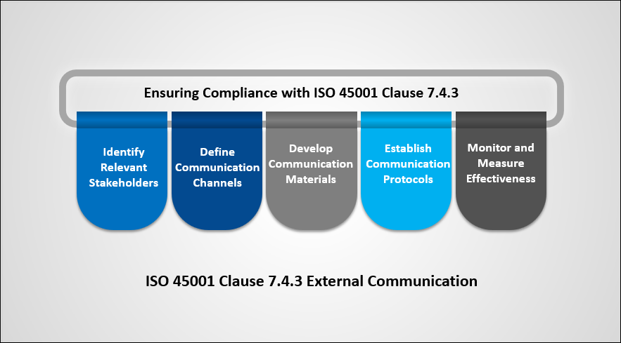 ISO 45001 Clause 7.4.3 External communication