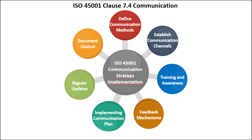 ISO 45001 Clause 7.4 Communication