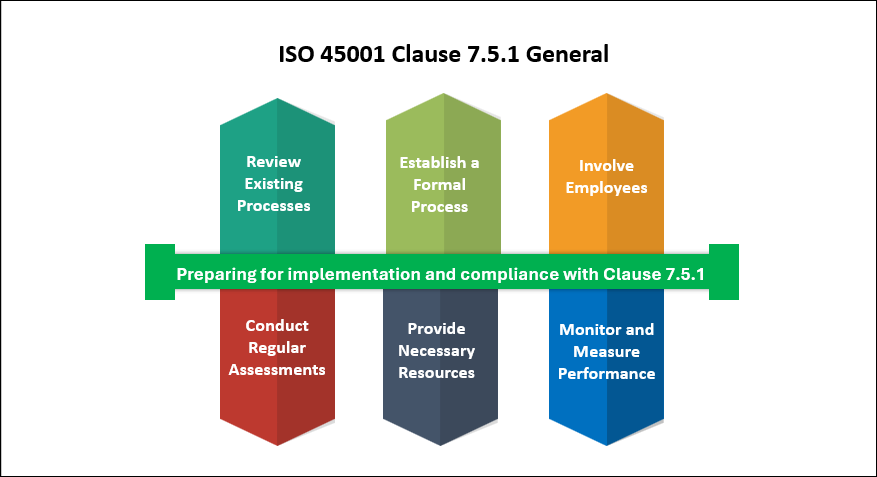 ISO 45001 Clause 7.5.1 General