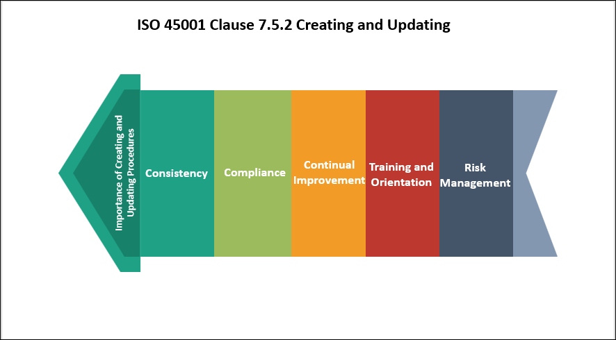 ISO 45001 Clause 7.5.2 Creating and Updating