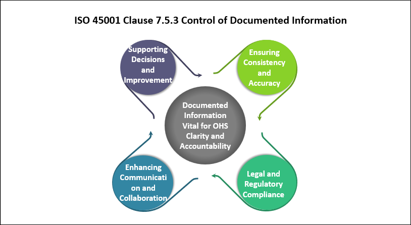 ISO 45001 Clause 7.5.3 Control of Documented Information