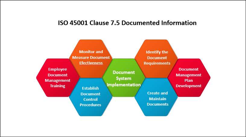 ISO 45001 Clause 7.5 Documented Information