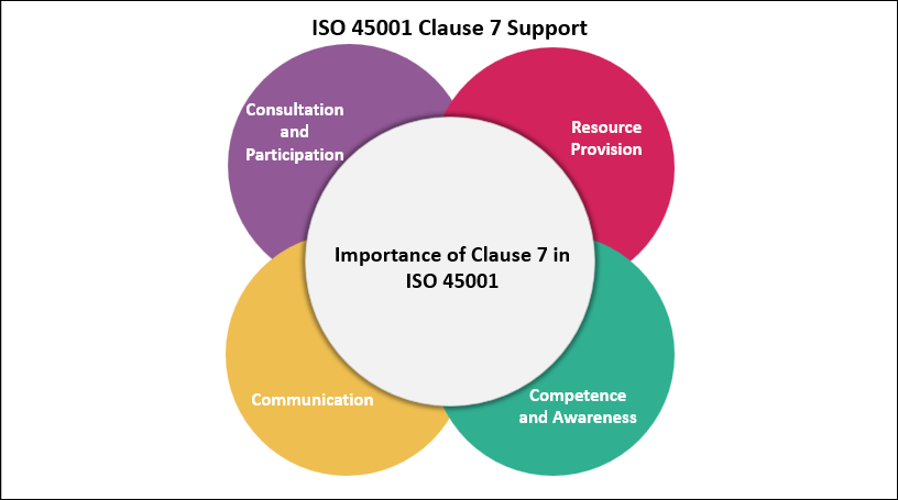 ISO 45001 Clause 7 Support