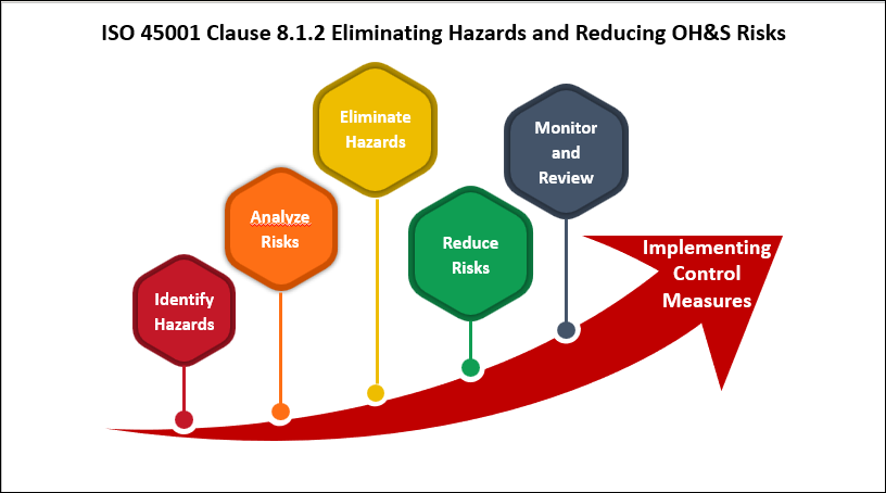 ISO 45001 Clause 8.1.2 Eliminating Hazards and Reducing OH&S Risks
