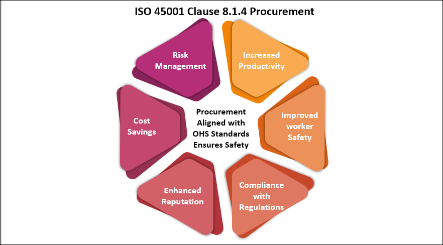 ISO 45001 Clause 8.1.4 Procurement