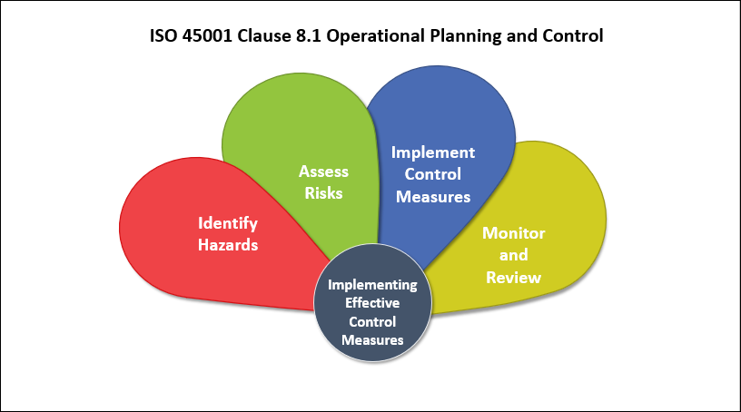 ISO 45001 Clause 8.1 Operational Planning and Control