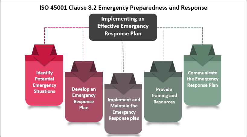ISO 45001 Clause 8.2 Emergency Preparedness and Response
