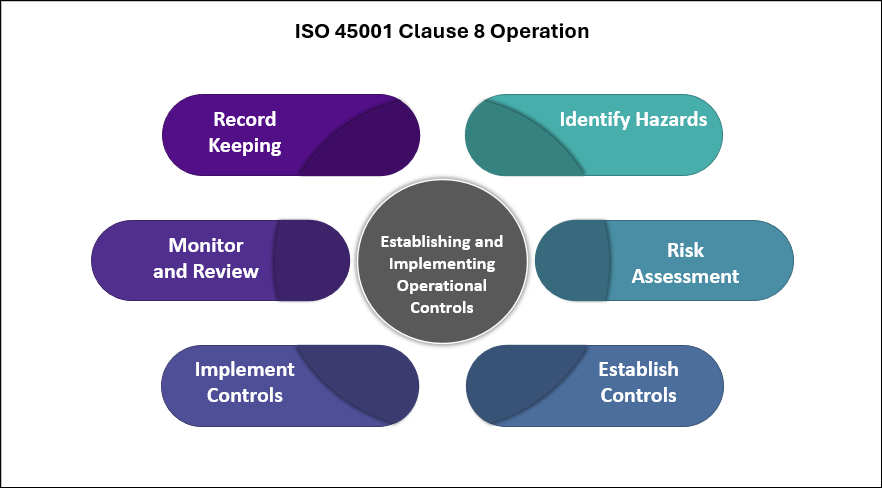ISO 45001 Clause 8 Operation