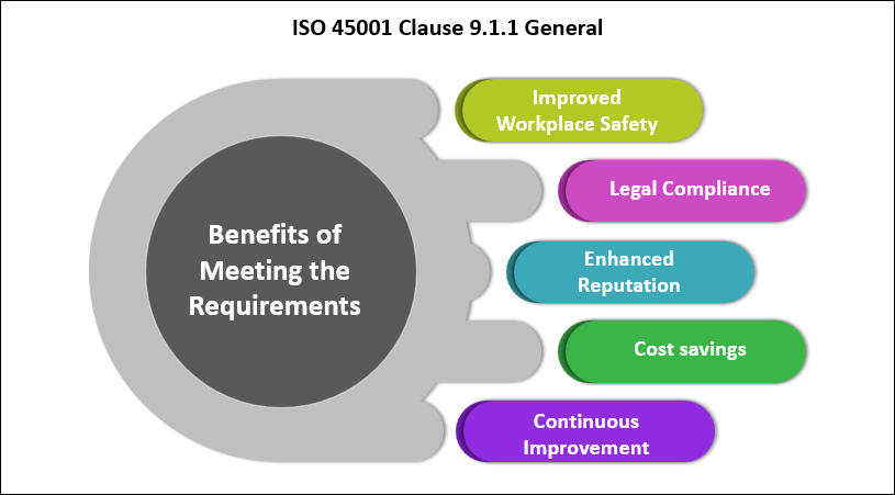 ISO 45001 Clause 9.1.1 General