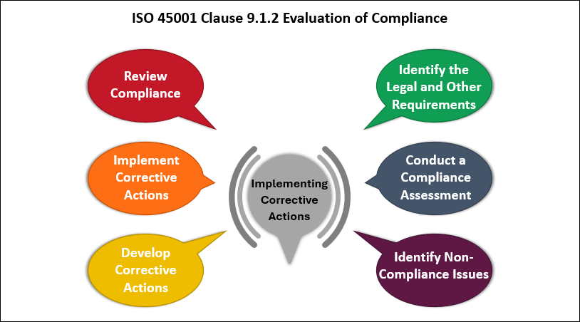 ISO 45001 Clause 9.1.2 Evaluation of compliance