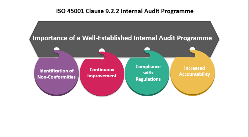 ISO 45001 Clause 9.2.2 Internal Audit Programme