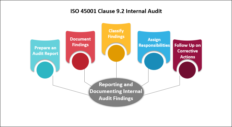 ISO 45001 Clause 9.2 Internal Audit
