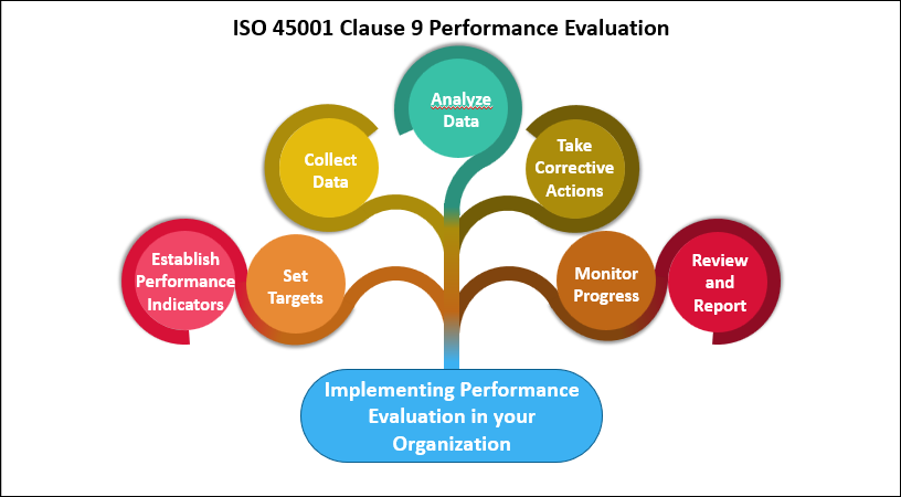 ISO 45001 Clause 9 Performance Evaluation