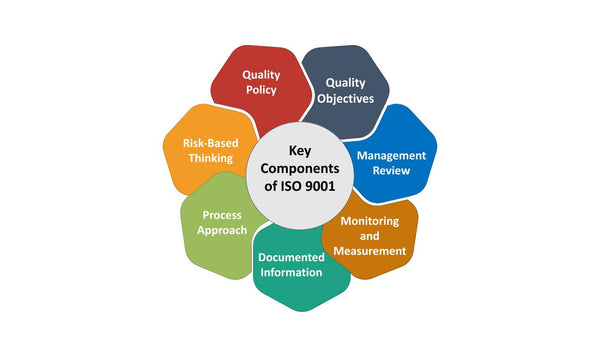 Key components of ISO 9001