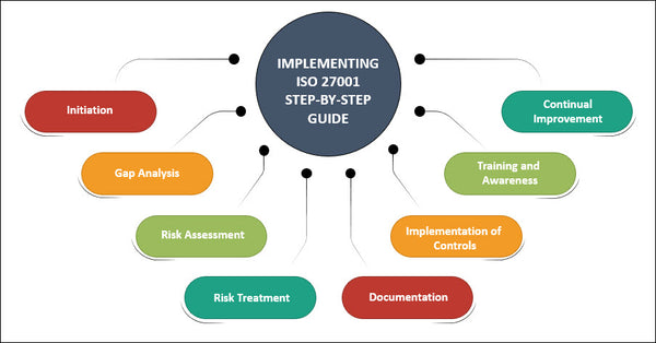 ISO 27001:2022