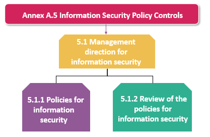 Information Security Policies