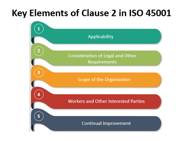 Key Elements of Clause 2 in ISO 45001