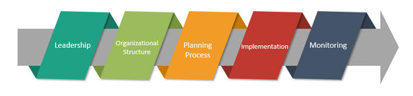 Key organizational components