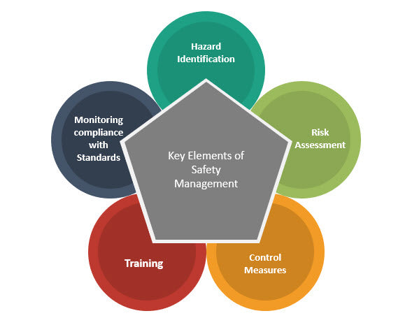 Key Elements of Safety Management System