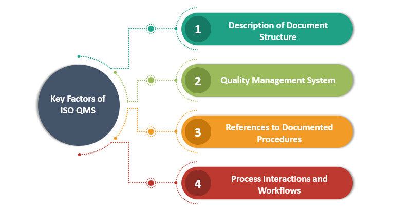 Key factors of ISO QMS, ISO quality management system, ISO Quality Manual Template, ISO Quality manual Template Word, ISO Quality Manual Word Template