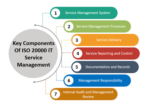 Key Components Of ISO 20000 IT Service Management