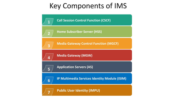 Key Components of IMS