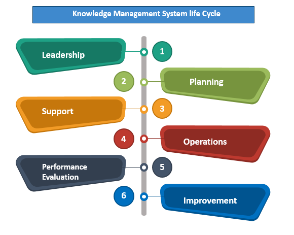 Knowledge Management System life Cycle