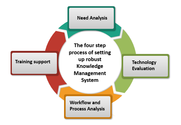 Knowledge Management System