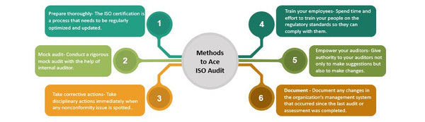Methods to Ace ISO Audit