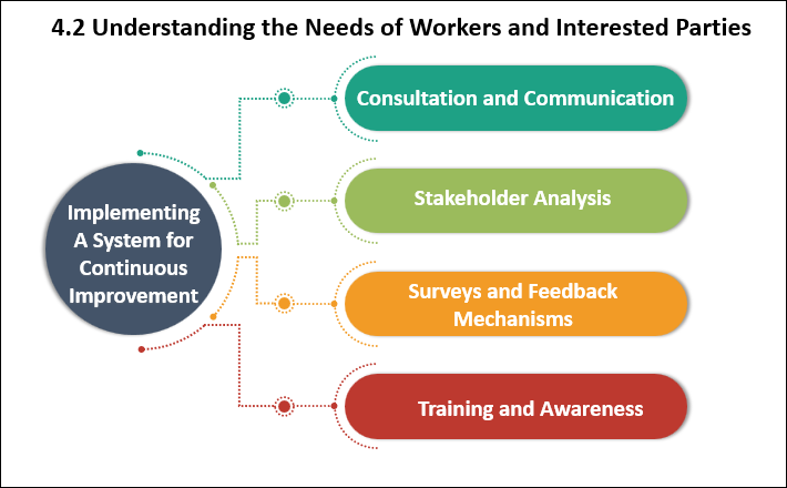 ISO 45001 Clause 4.2