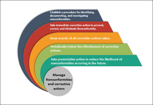 Nonconformities and corrective actions