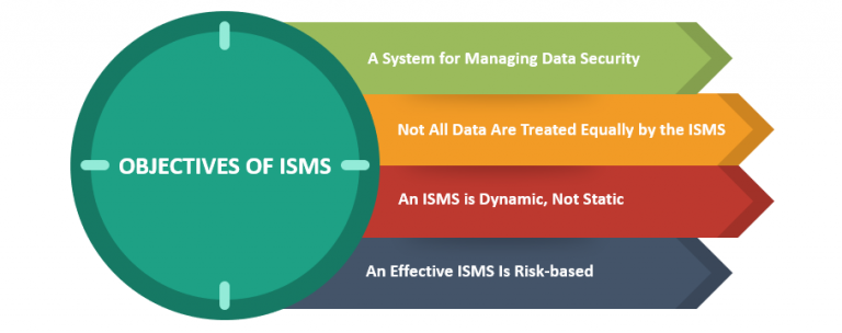 Objectives of ISMS