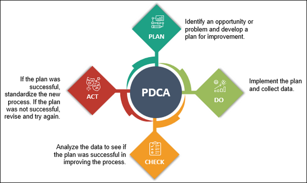 PDCA