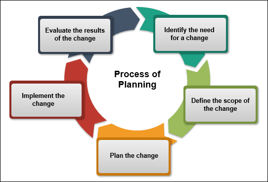 Process of Planning