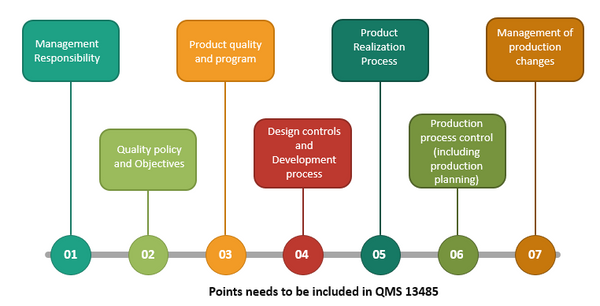 Points need to be included in QMS 13485