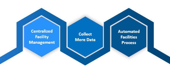 Best practices of Facility management, Facility Management