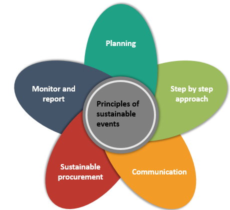 Principles of Sustainable Events