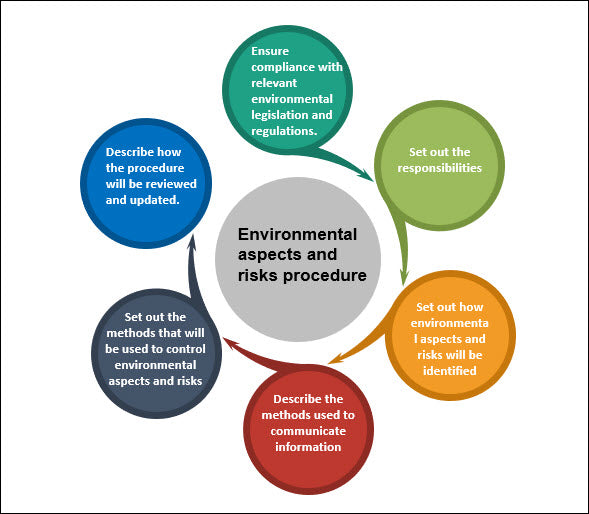 Environmental aspects and risks procedure