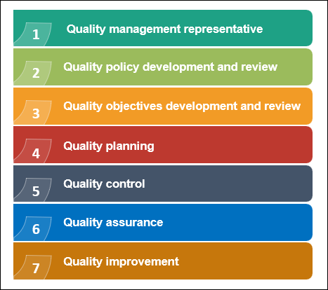 Organisational roles