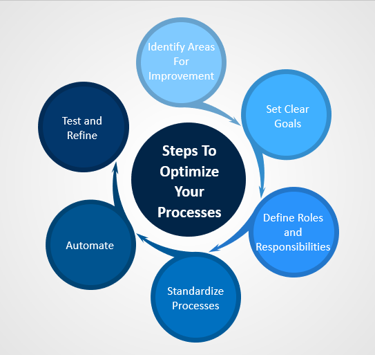 Steps To Optimize Your Processes