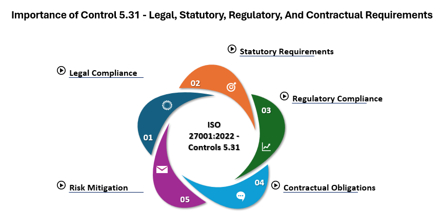 ISO 27001:2022 - Controls 5.31 - Legal, Statutory, Regulatory And Contractual Requirements