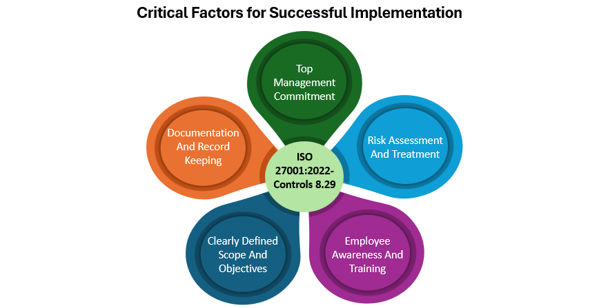 ISO 27001:2022-Controls 8.29-Security Testing in Development And Acceptance