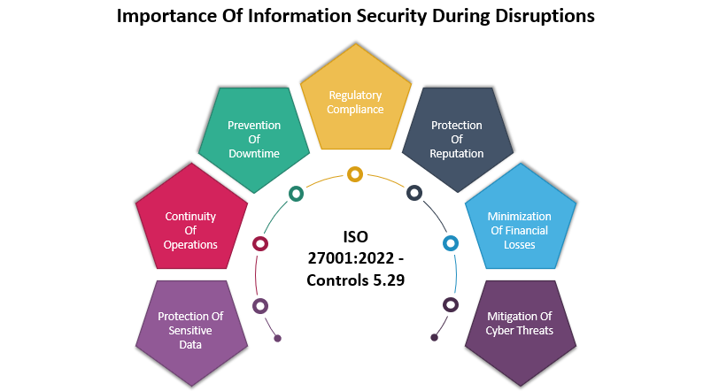 ISO 27001:2022 - Controls 5.29 - Information Security During Disruption