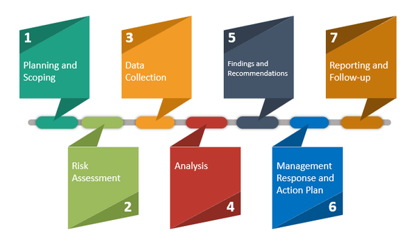 Seven Processes of Internal Audit Report, Internal Audit Report Seven Processes, QMS Internal Audit Report Seven Processes, Seven Processes of QMS Internal Audit Report Word Template