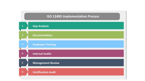 ISO 13485 Implementation Process